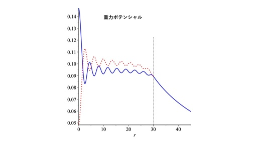 quantum gravity excitation